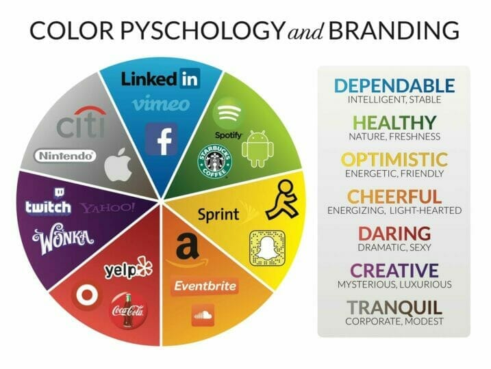 Color psychology wheel linking brand logos to emotions like dependable, healthy, optimistic, cheerful, daring, creative, and tranquil.