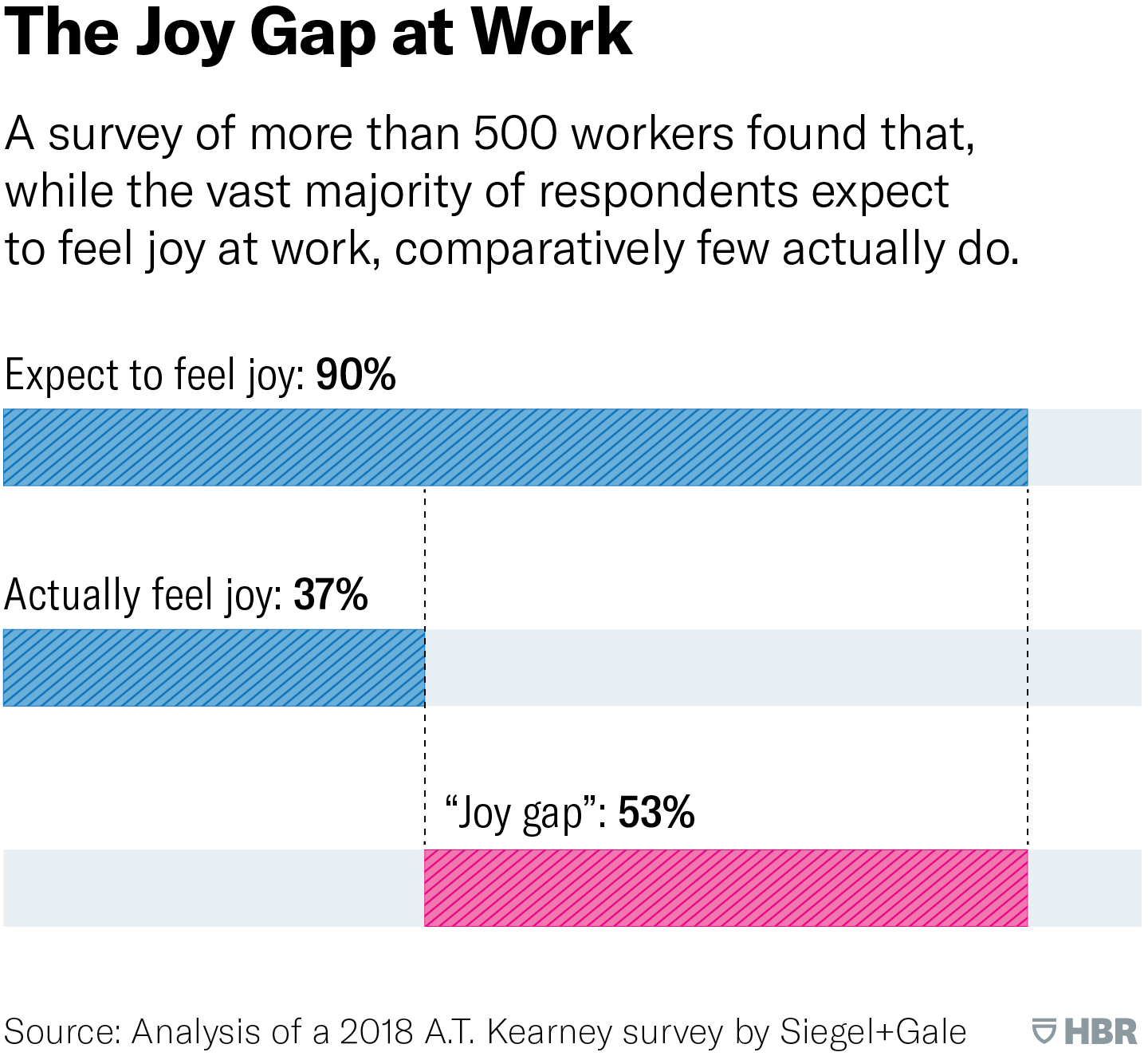 infographics about what drives joy at work