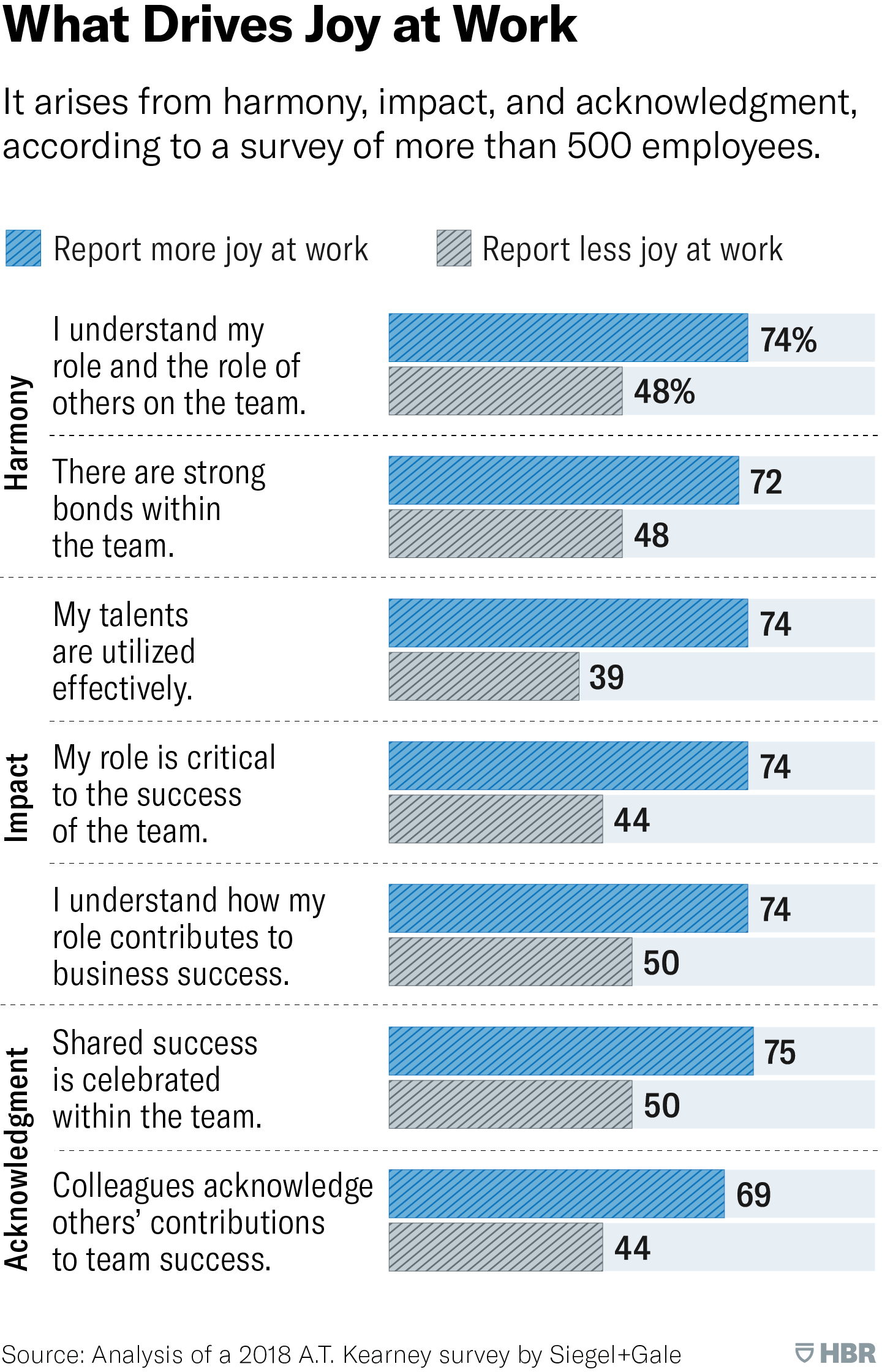 statistical data of what drives joy at work